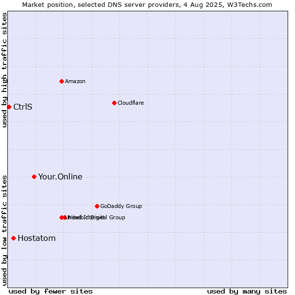 Market position of Your.Online vs. Hostatom vs. CtrlS