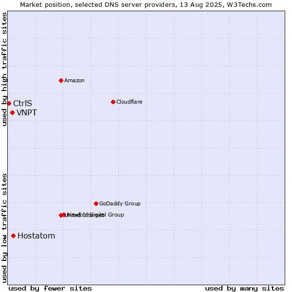 Market position of Hostatom vs. VNPT vs. CtrlS