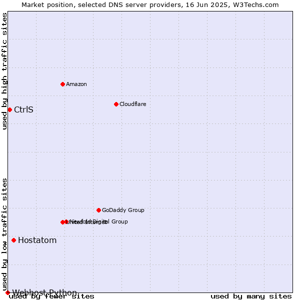 Market position of Hostatom vs. CtrlS vs. Webhost Python