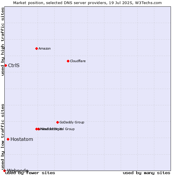 Market position of Hostatom vs. CtrlS vs. Webnode