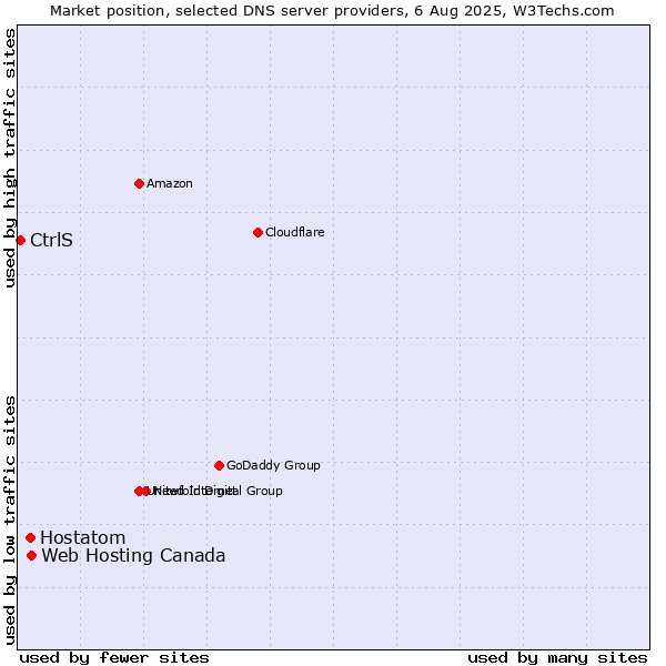 Market position of Web Hosting Canada vs. Hostatom vs. CtrlS
