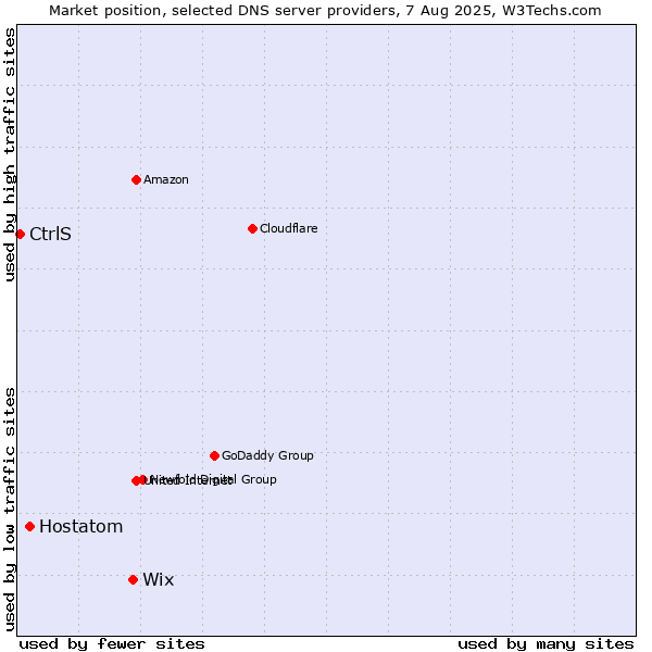 Market position of Wix vs. Hostatom vs. CtrlS