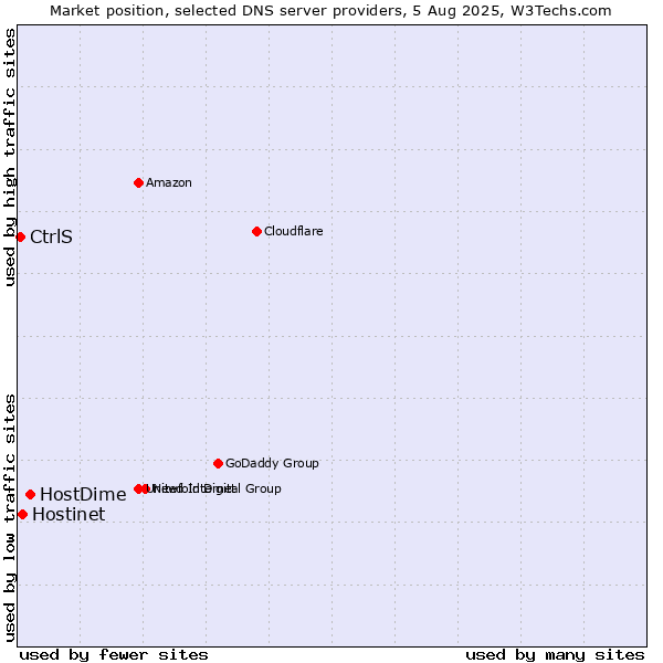 Market position of HostDime vs. Hostinet vs. CtrlS