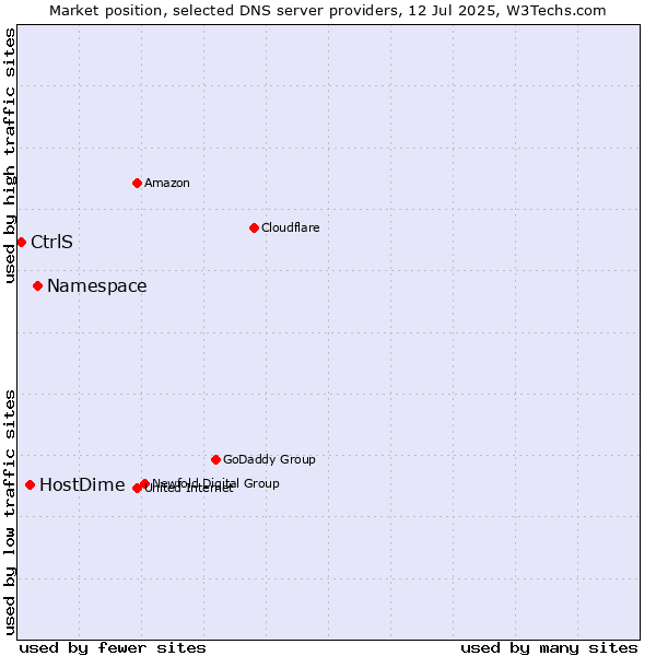 Market position of Namespace vs. HostDime vs. CtrlS