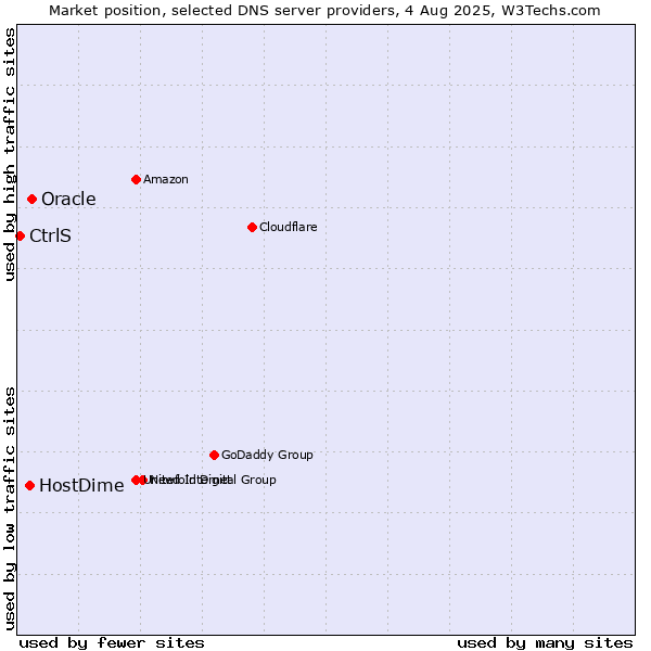 Market position of Oracle vs. HostDime vs. CtrlS