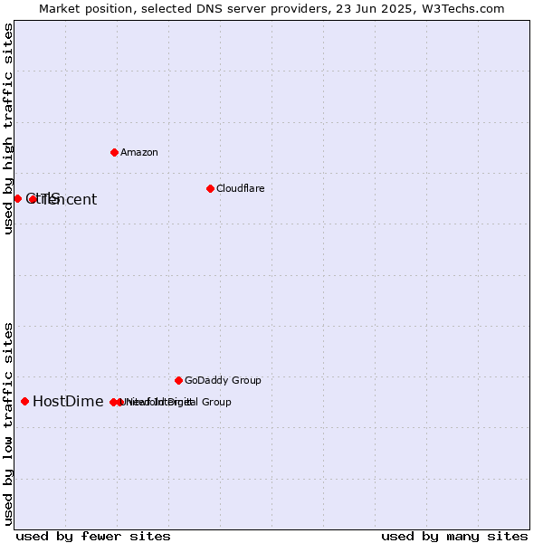 Market position of Tencent vs. HostDime vs. CtrlS