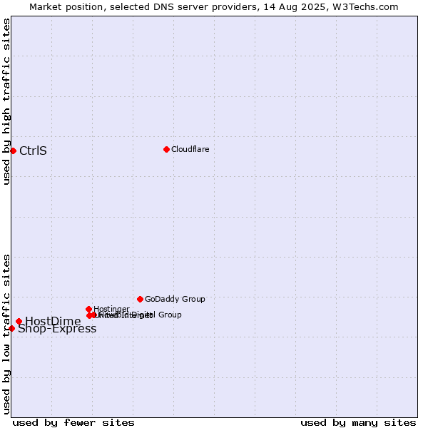 Market position of HostDime vs. CtrlS vs. Shop-Express