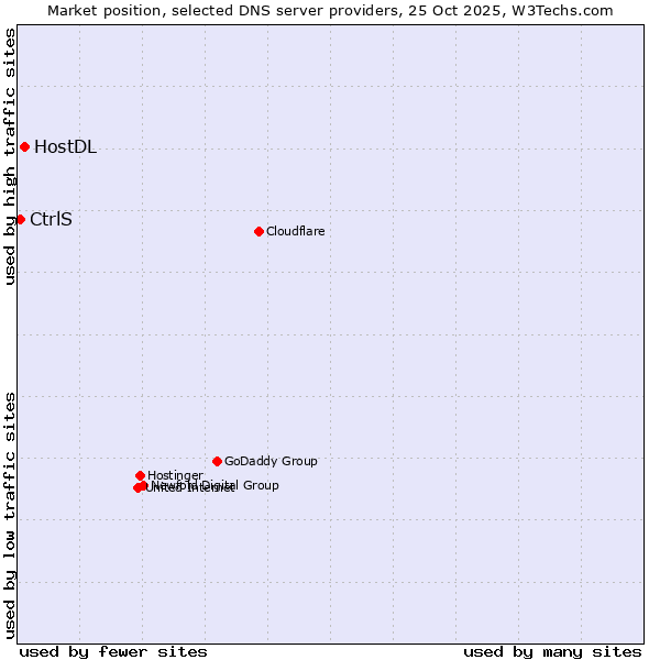 Market position of HostDL vs. CtrlS
