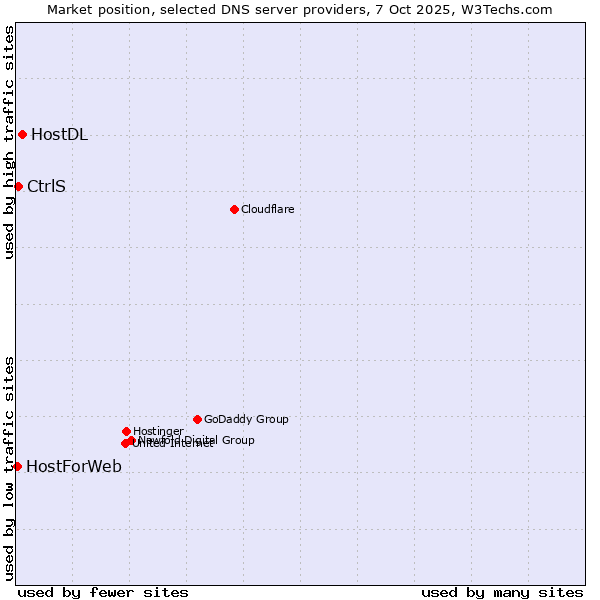 Market position of HostDL vs. CtrlS vs. HostForWeb