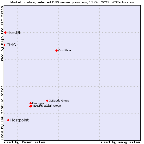 Market position of Hostpoint vs. HostDL vs. CtrlS