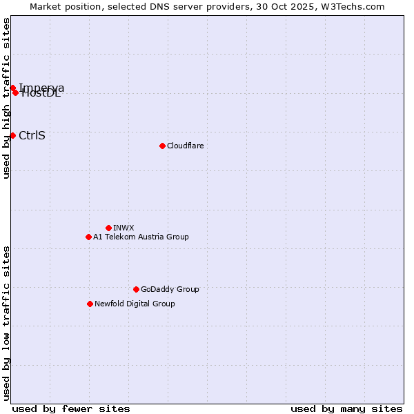 Market position of HostDL vs. Imperva vs. CtrlS