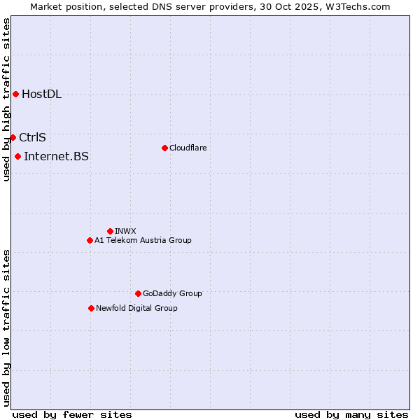 Market position of Internet.BS vs. HostDL vs. CtrlS
