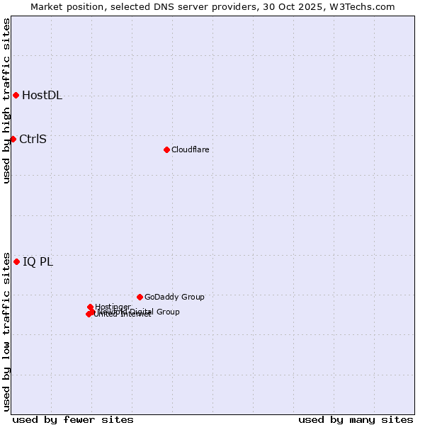 Market position of IQ PL vs. HostDL vs. CtrlS