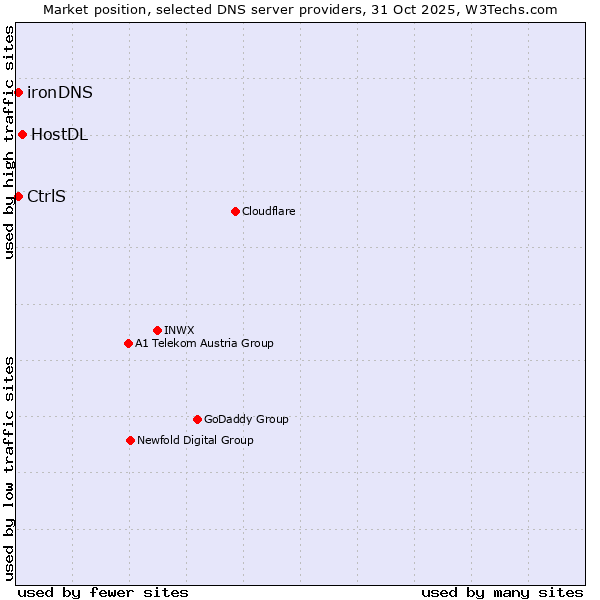 Market position of HostDL vs. CtrlS vs. ironDNS