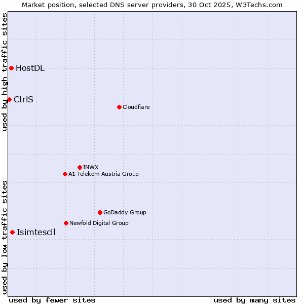 Market position of Isimtescil vs. HostDL vs. CtrlS