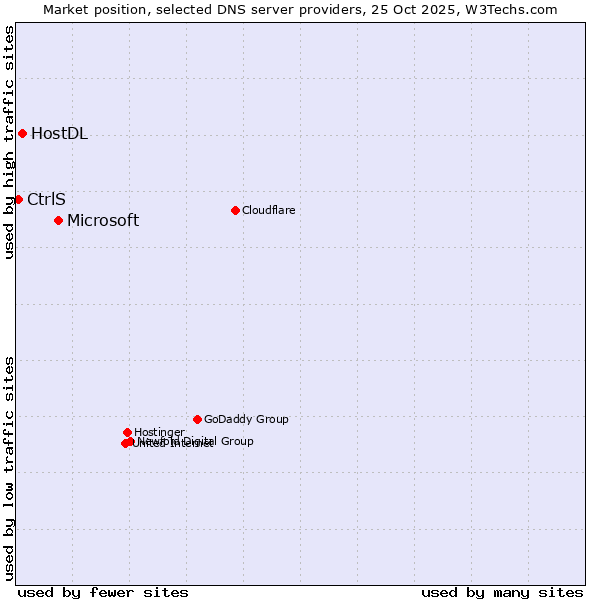 Market position of Microsoft vs. HostDL vs. CtrlS