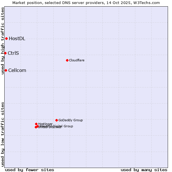 Market position of HostDL vs. Cellcom vs. CtrlS
