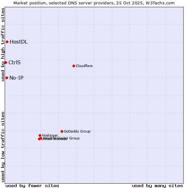 Market position of HostDL vs. No-IP vs. CtrlS