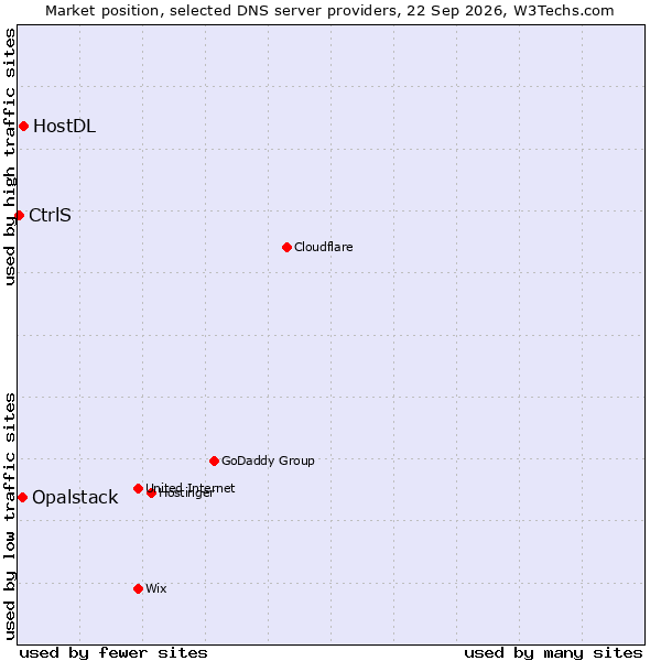 Market position of HostDL vs. Opalstack vs. CtrlS