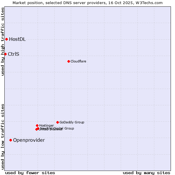 Market position of Openprovider vs. HostDL vs. CtrlS