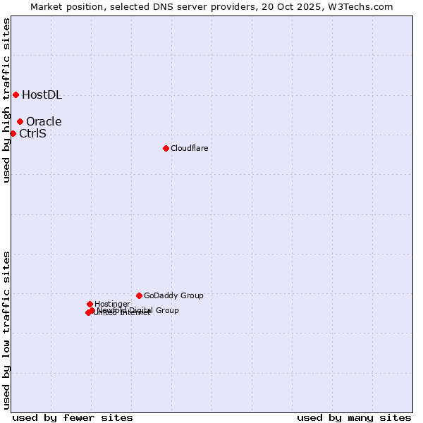 Market position of Oracle vs. HostDL vs. CtrlS