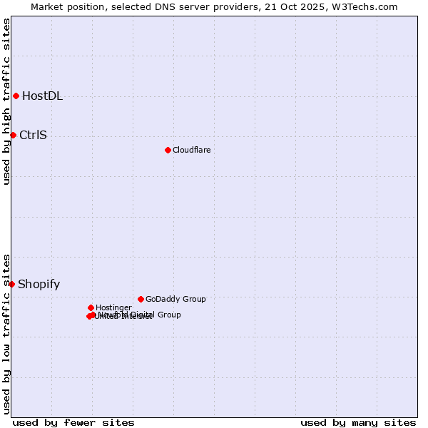 Market position of HostDL vs. CtrlS vs. Shopify