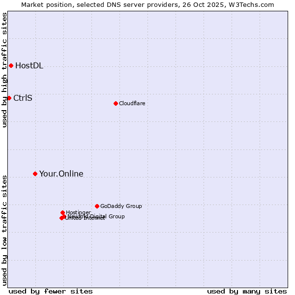 Market position of Your.Online vs. HostDL vs. CtrlS