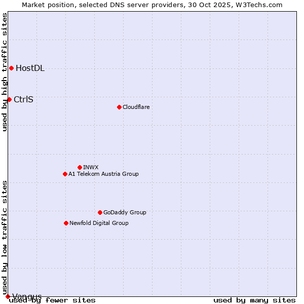 Market position of HostDL vs. CtrlS vs. Vangus