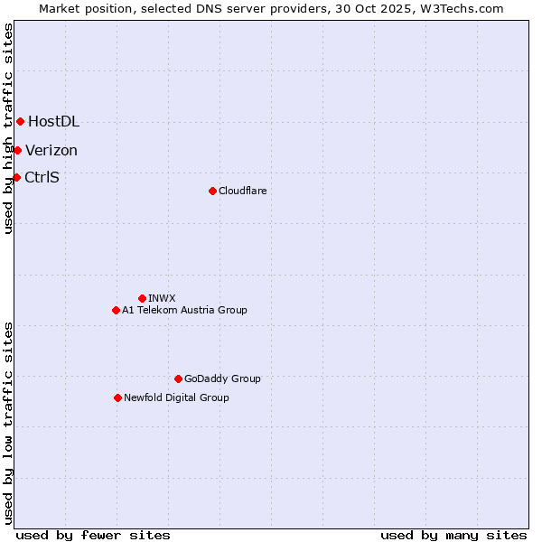 Market position of HostDL vs. Verizon vs. CtrlS