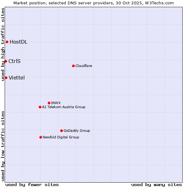 Market position of HostDL vs. Viettel vs. CtrlS