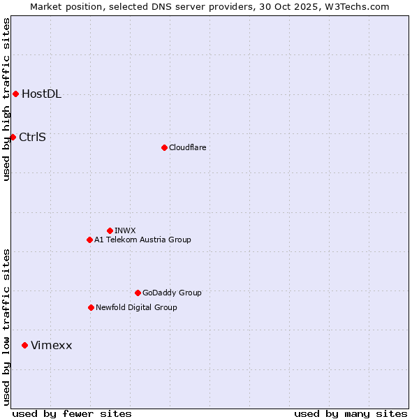 Market position of Vimexx vs. HostDL vs. CtrlS