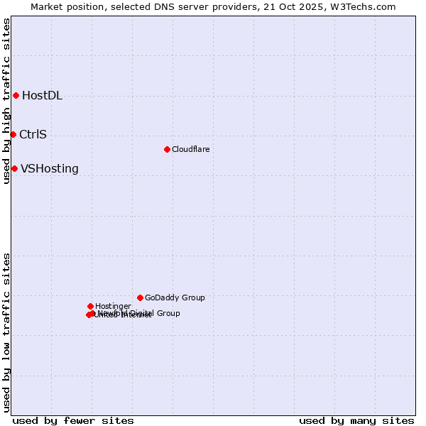 Market position of HostDL vs. VSHosting vs. CtrlS