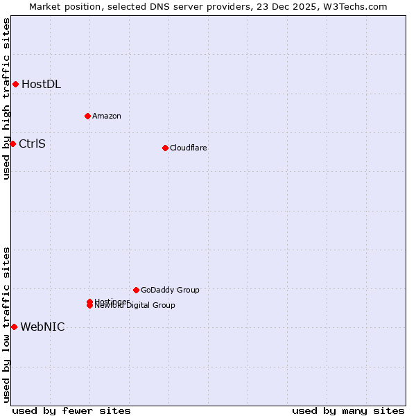 Market position of HostDL vs. WebNIC vs. CtrlS