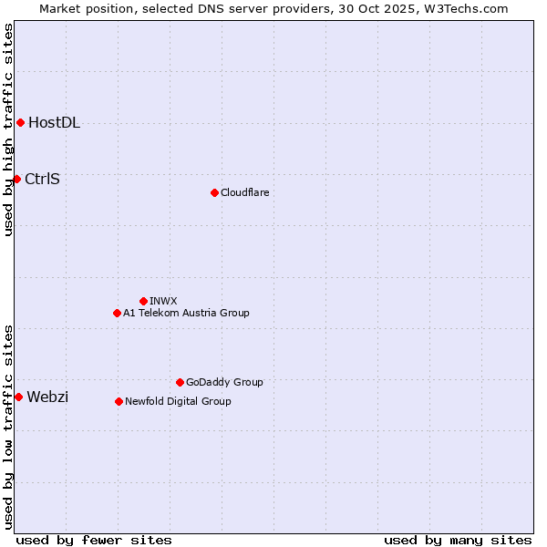 Market position of HostDL vs. Webzi vs. CtrlS