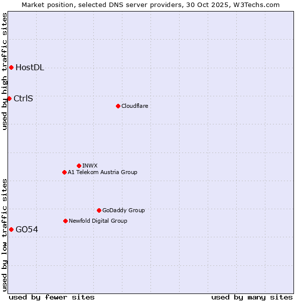 Market position of HostDL vs. GO54 vs. CtrlS