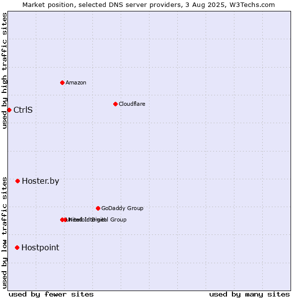 Market position of Hoster.by vs. Hostpoint vs. CtrlS