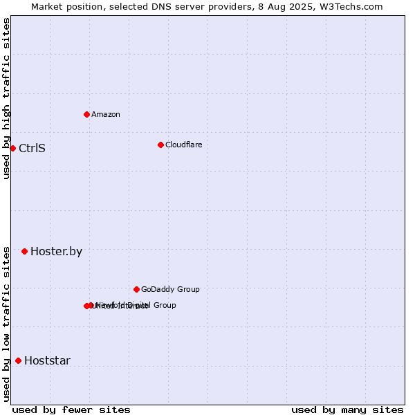 Market position of Hoster.by vs. Hoststar vs. CtrlS
