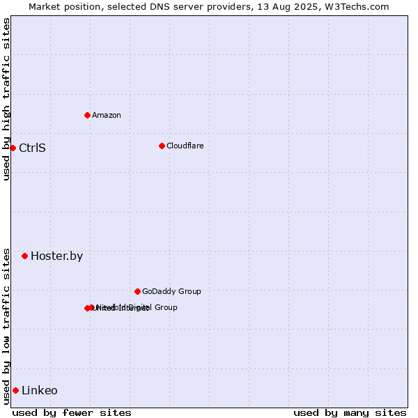 Market position of Hoster.by vs. Linkeo vs. CtrlS