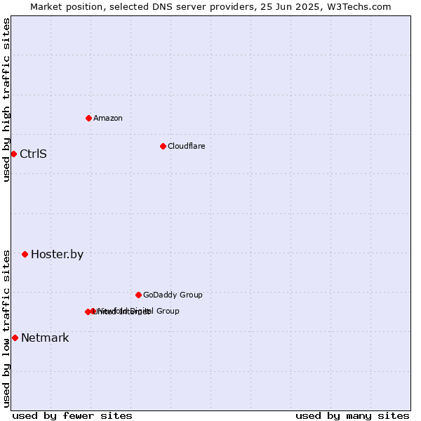 Market position of Hoster.by vs. Netmark vs. CtrlS