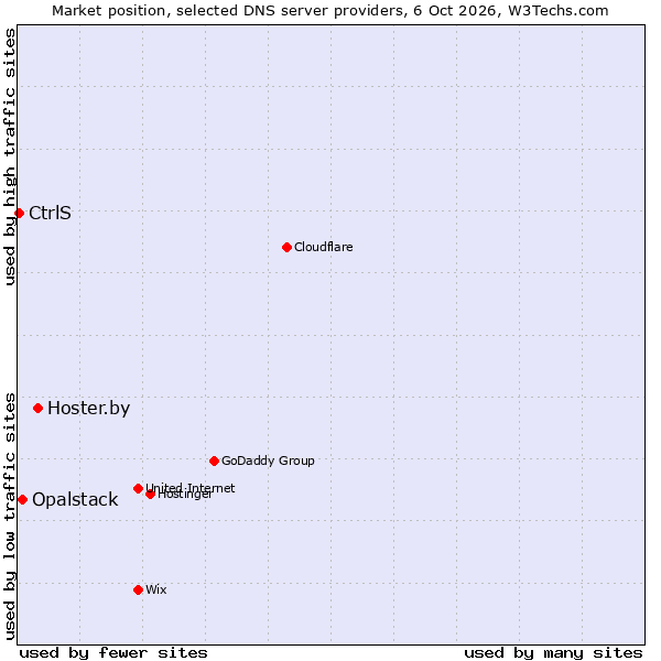 Market position of Hoster.by vs. Opalstack vs. CtrlS