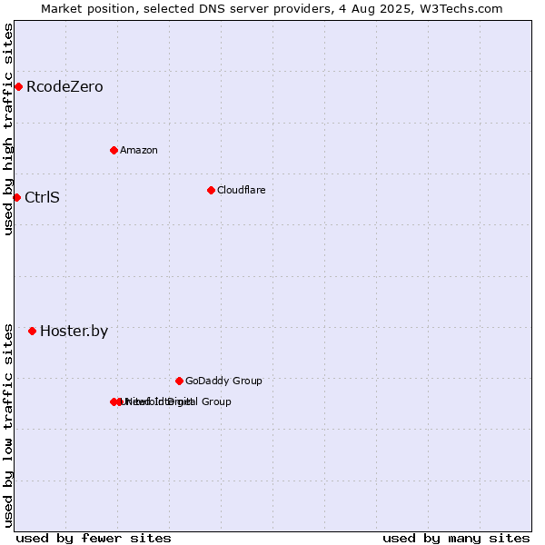 Market position of Hoster.by vs. RcodeZero vs. CtrlS