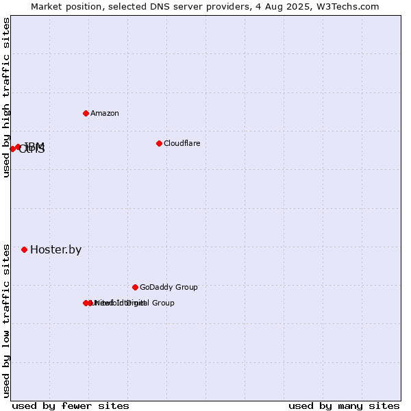 Market position of Hoster.by vs. IBM vs. CtrlS