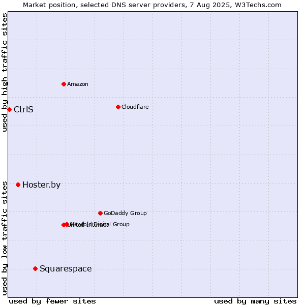 Market position of Squarespace vs. Hoster.by vs. CtrlS