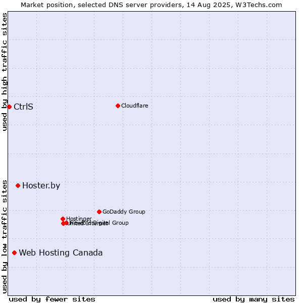Market position of Hoster.by vs. Web Hosting Canada vs. CtrlS
