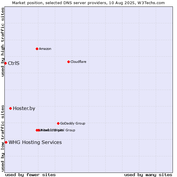 Market position of Hoster.by vs. WHG Hosting Services vs. CtrlS