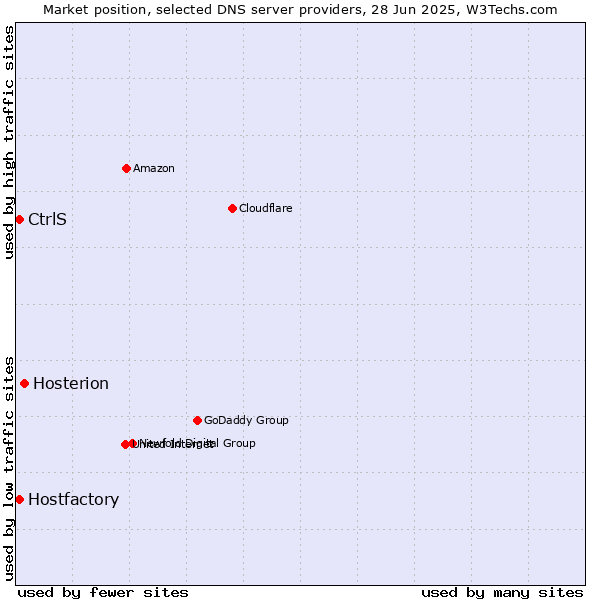 Market position of Hosterion vs. Hostfactory vs. CtrlS