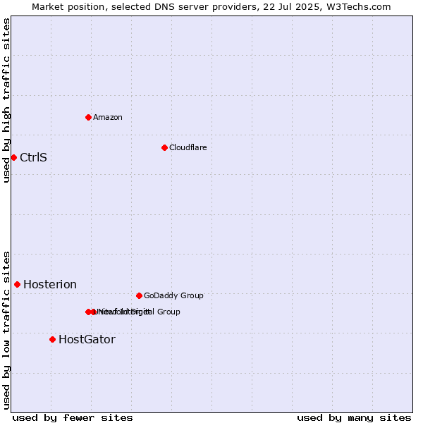 Market position of HostGator vs. Hosterion vs. CtrlS