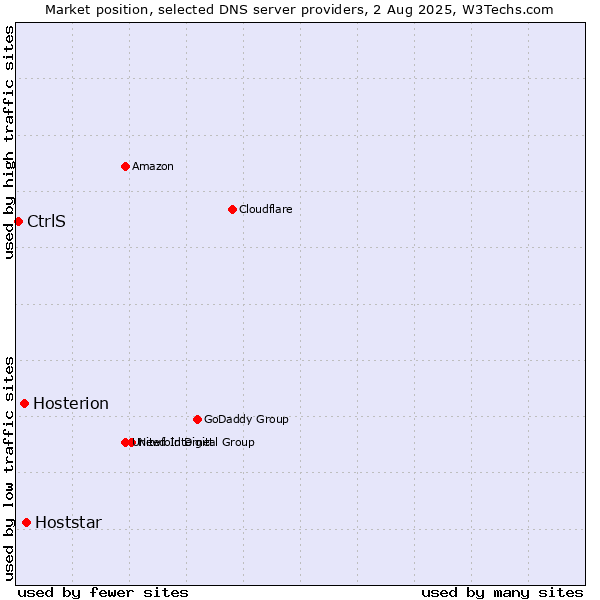 Market position of Hoststar vs. Hosterion vs. CtrlS