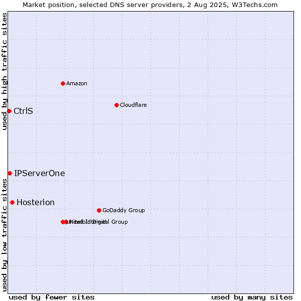 Market position of Hosterion vs. IPServerOne vs. CtrlS