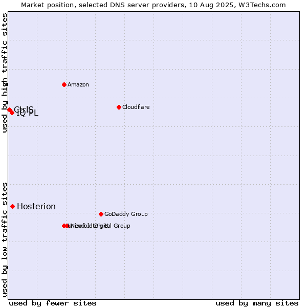 Market position of Hosterion vs. IQ PL vs. CtrlS